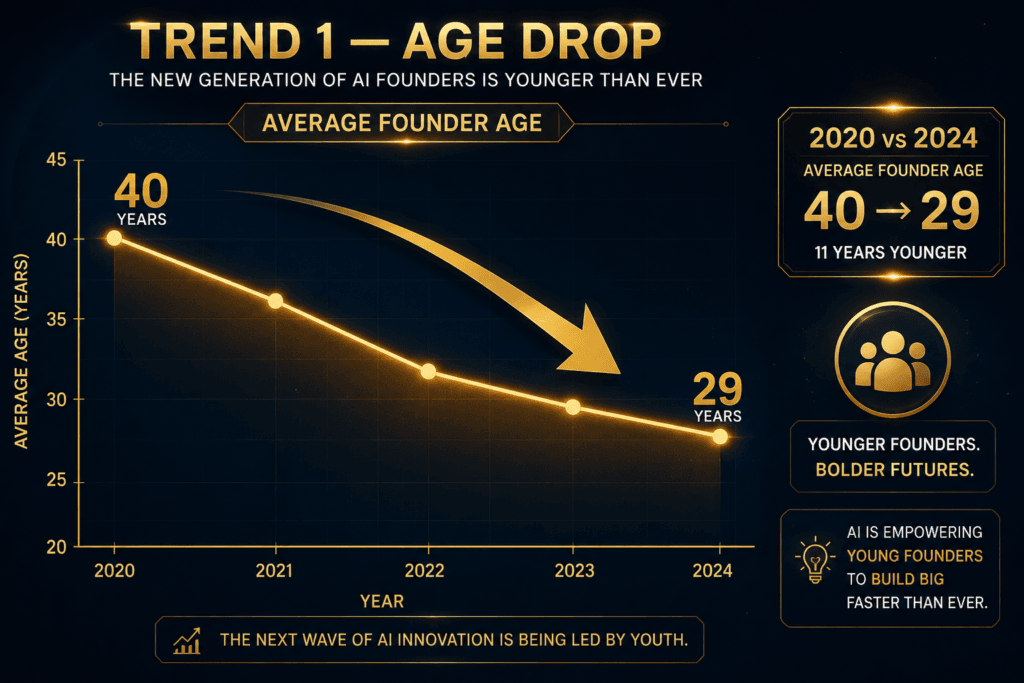 AI Unicorn Founder Trend 1 — The Average Age Has Dropped From 40 to 29